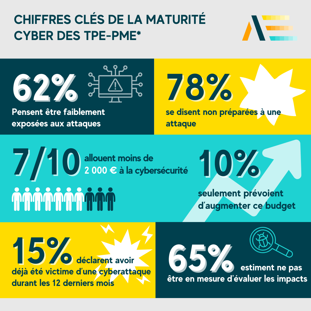 CHIFFRES CLÉS DE LA MATURITÉ CYBER DES TPE-PME