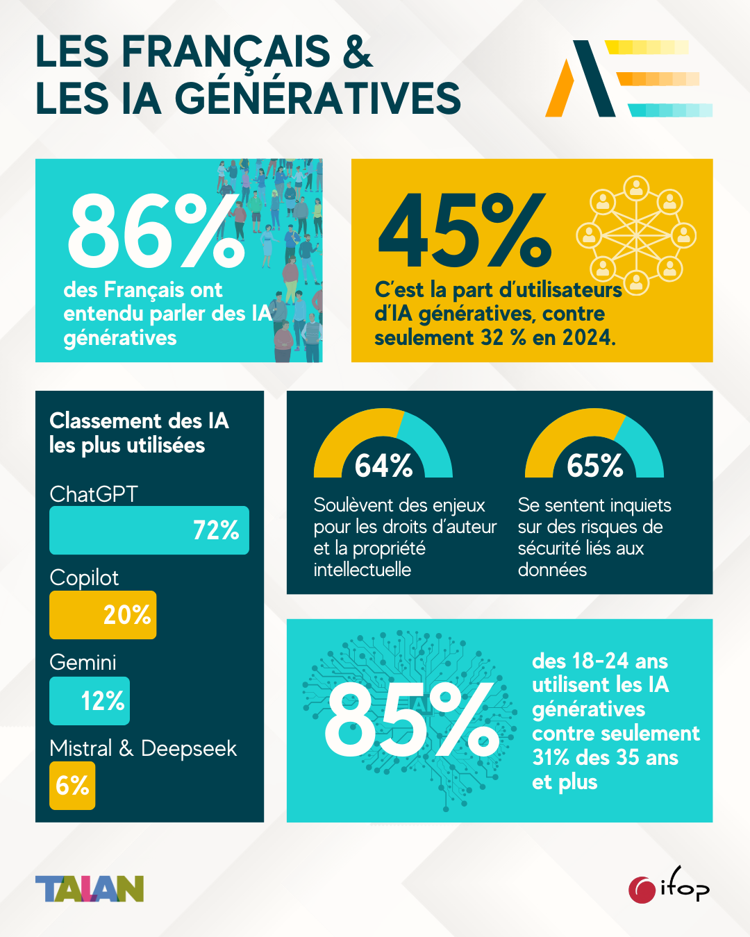 L’ia générative et les français