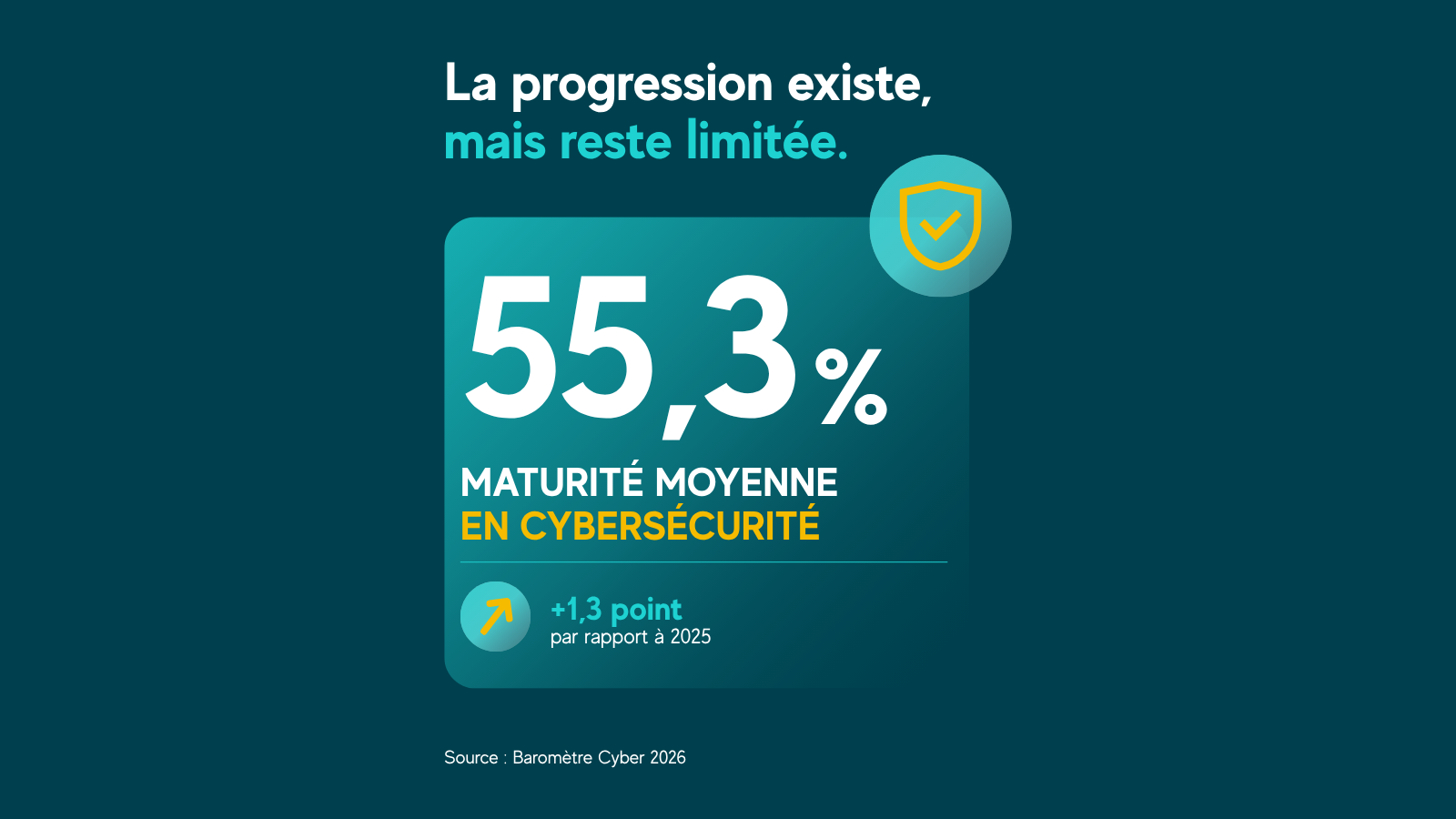 Cybersécurité : pourquoi la maturité progresse… mais pas assez